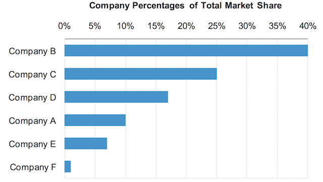Same data encoded with bar chart
