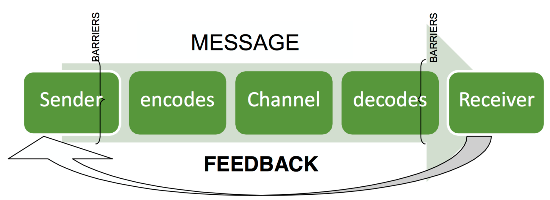 Communication chart