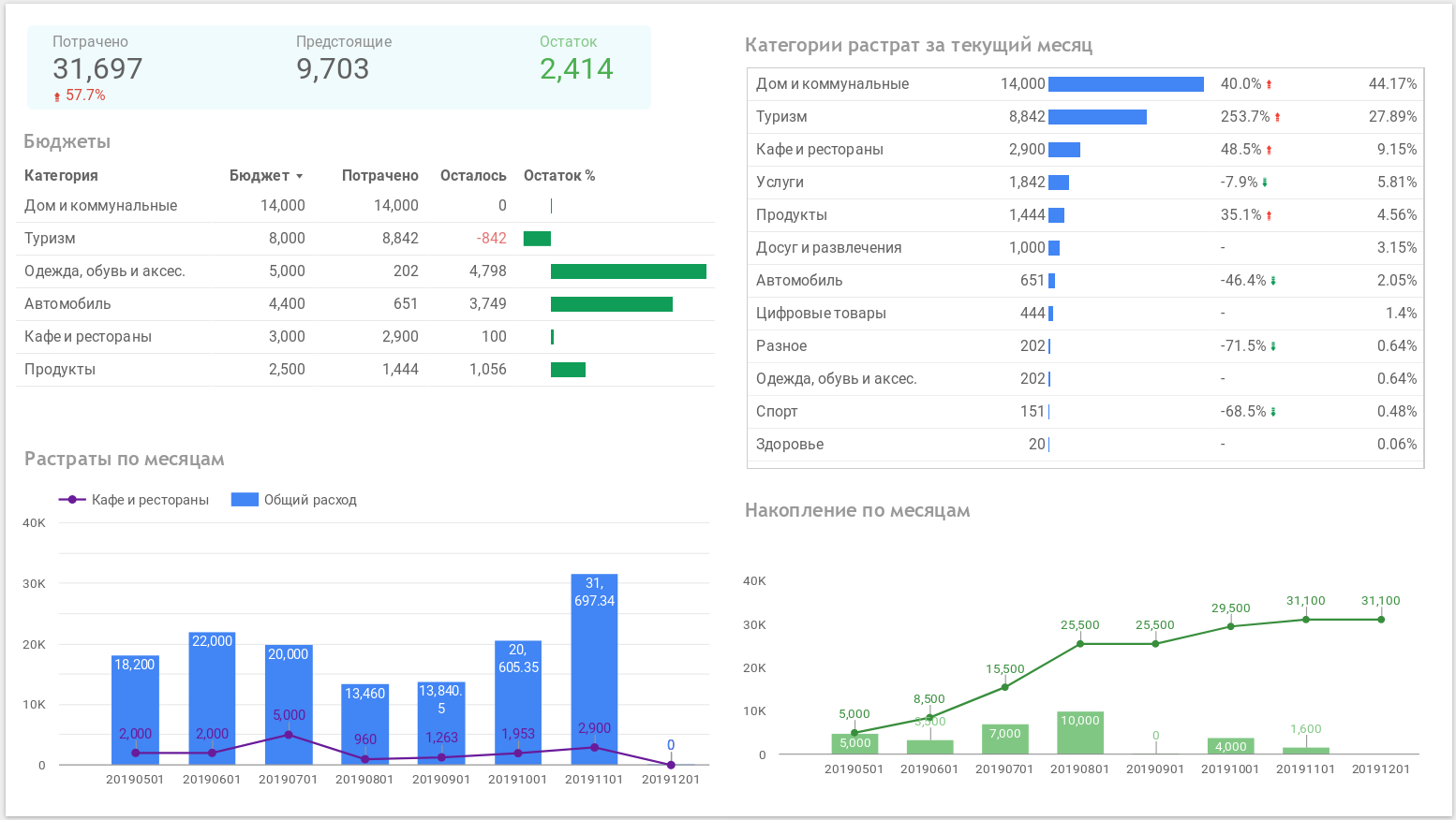 Панель персональных расходов в Google Data Studio