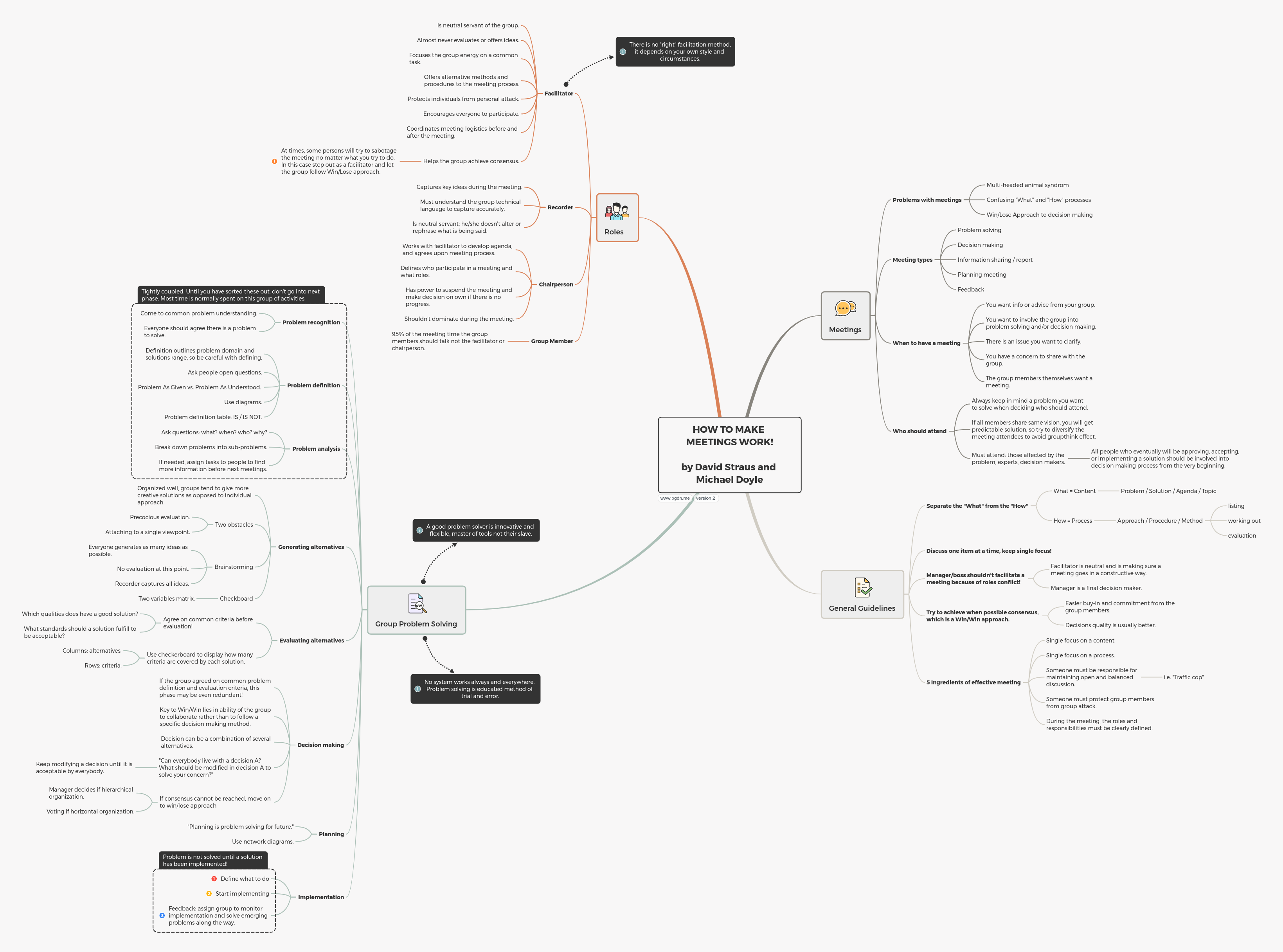 How to Make Meetings Work mindmap