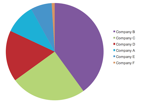 Example of pie chart